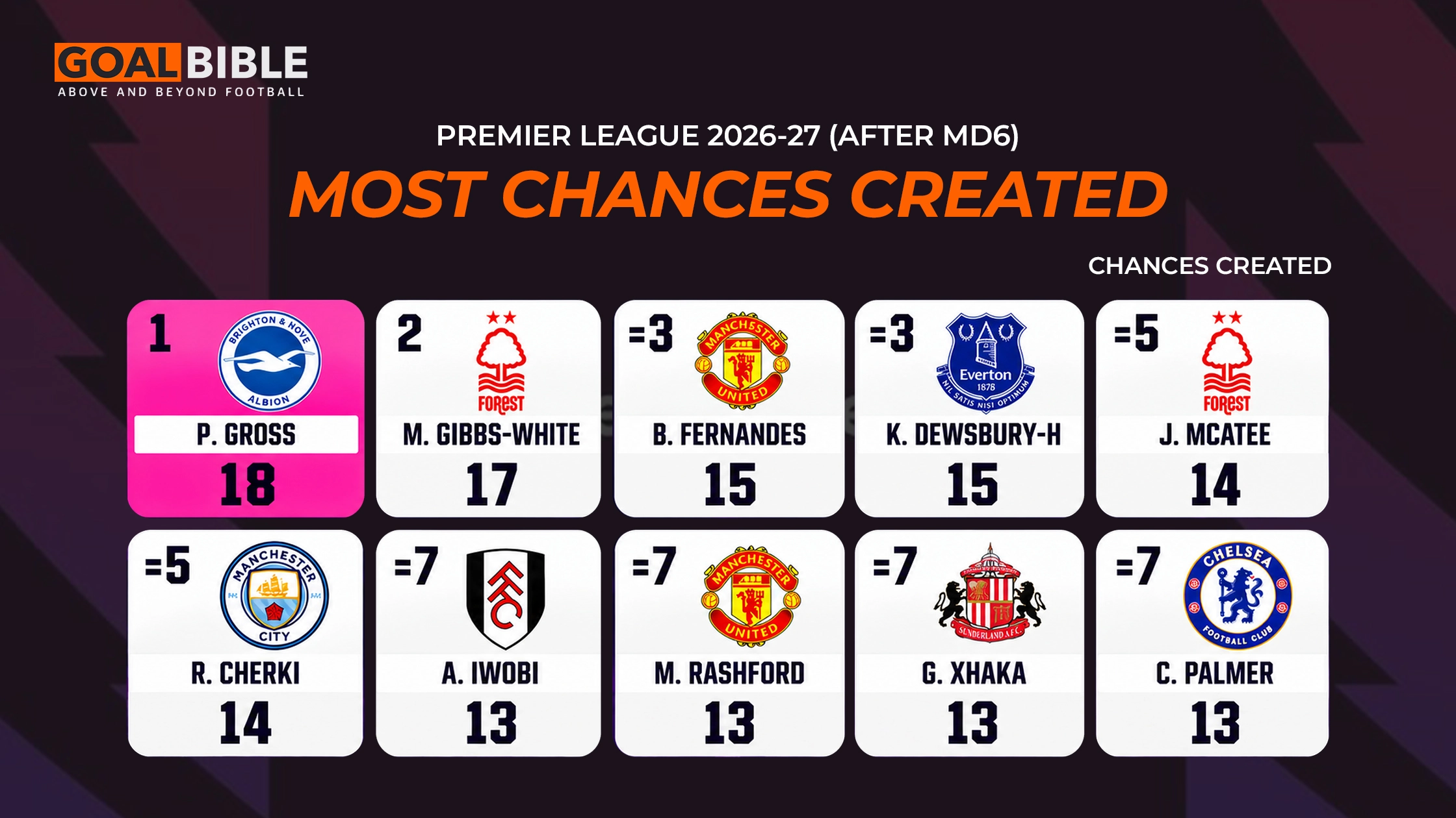 Pascal Groß is the most chance creator after 6 games of Premier League