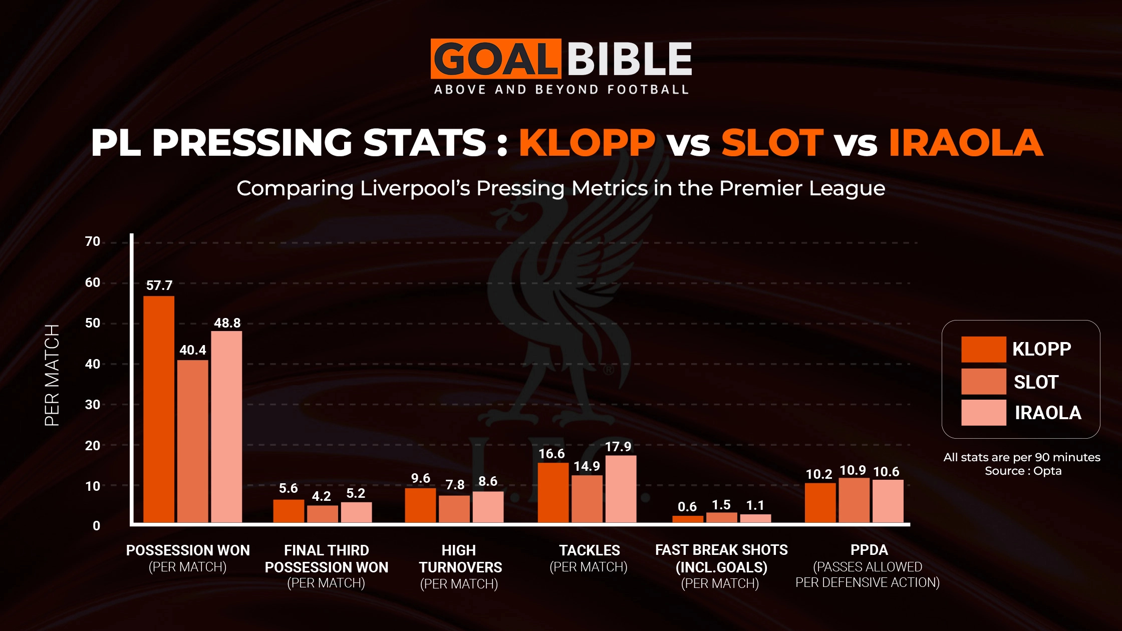 Klopp vs Slot vs Iraola pressing stats graph comparison