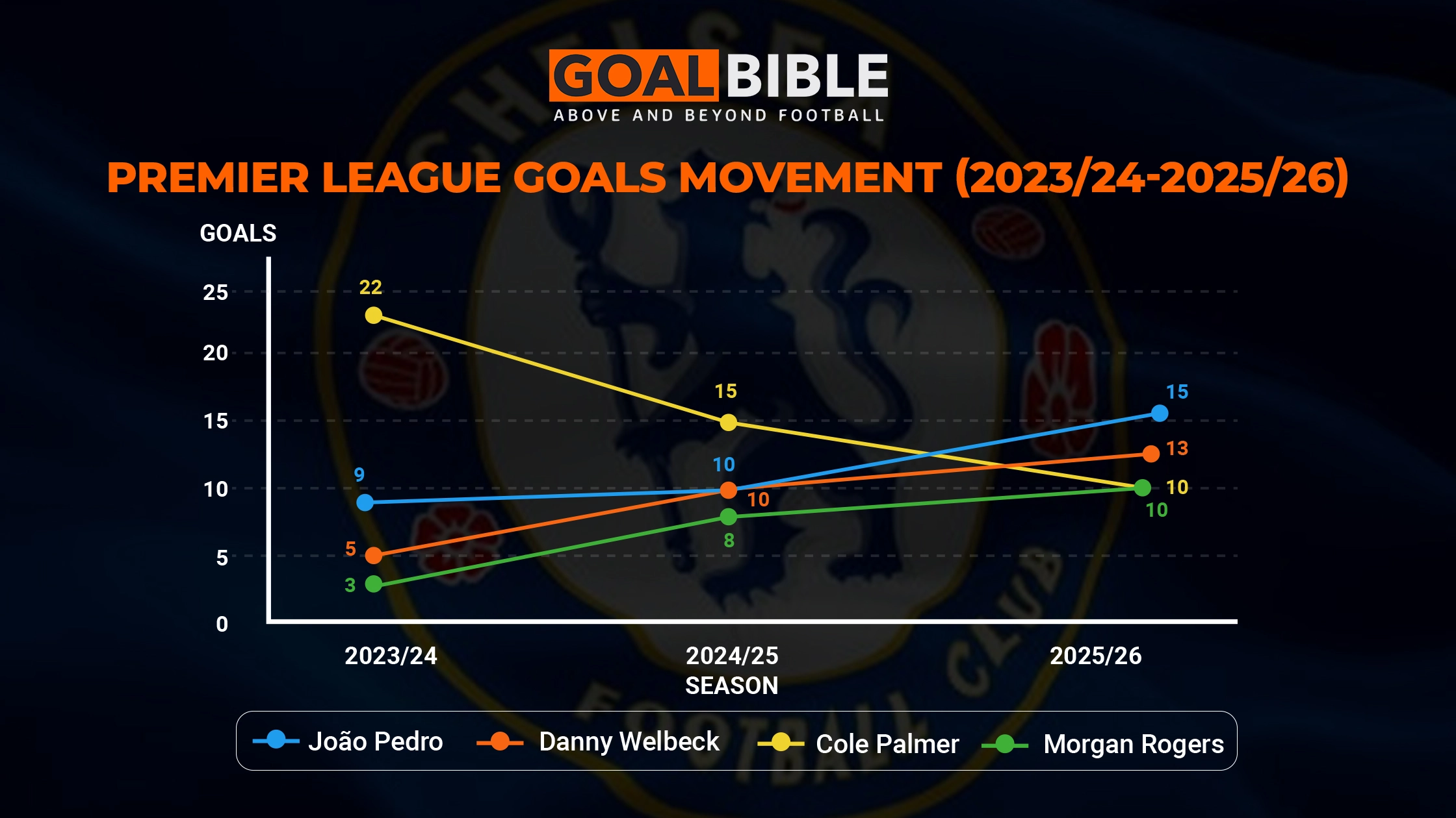 Chelsea Premier League Goal Movement by years