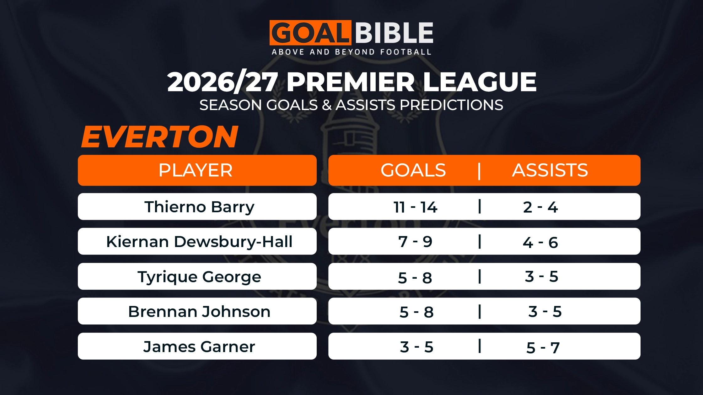 2026/27 Premier League Everton predicted goals and assists