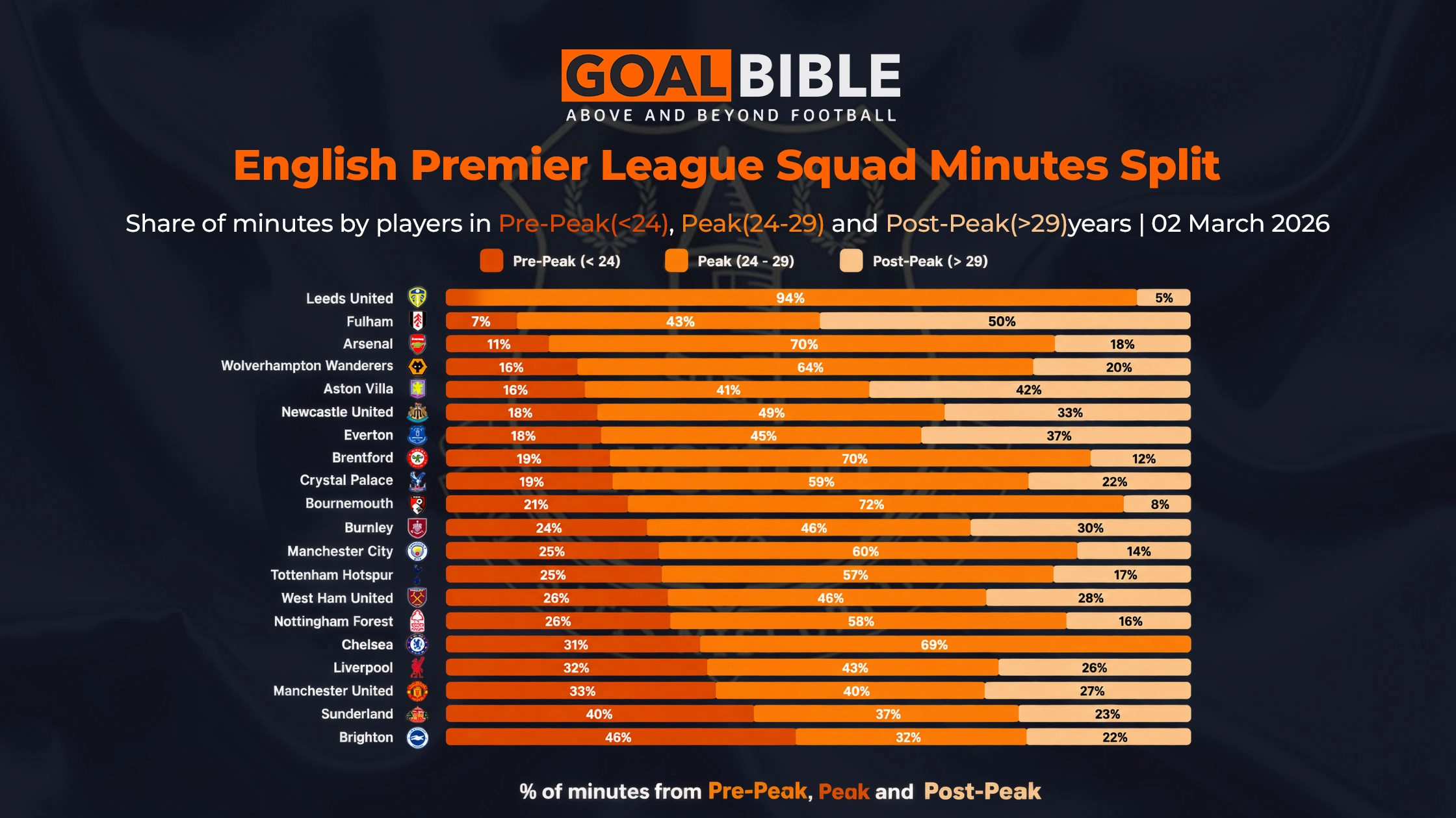 Stats suggests Everton’s squad was built more around established and experienced players than youth
