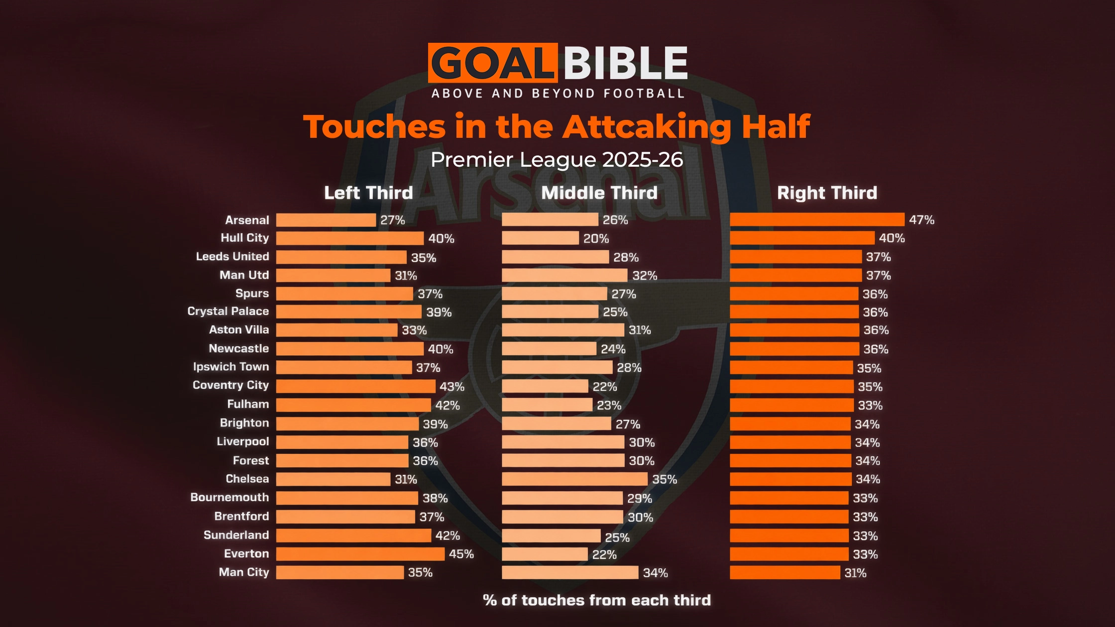 Arsenal Touches in the attacking for 2025/26 season