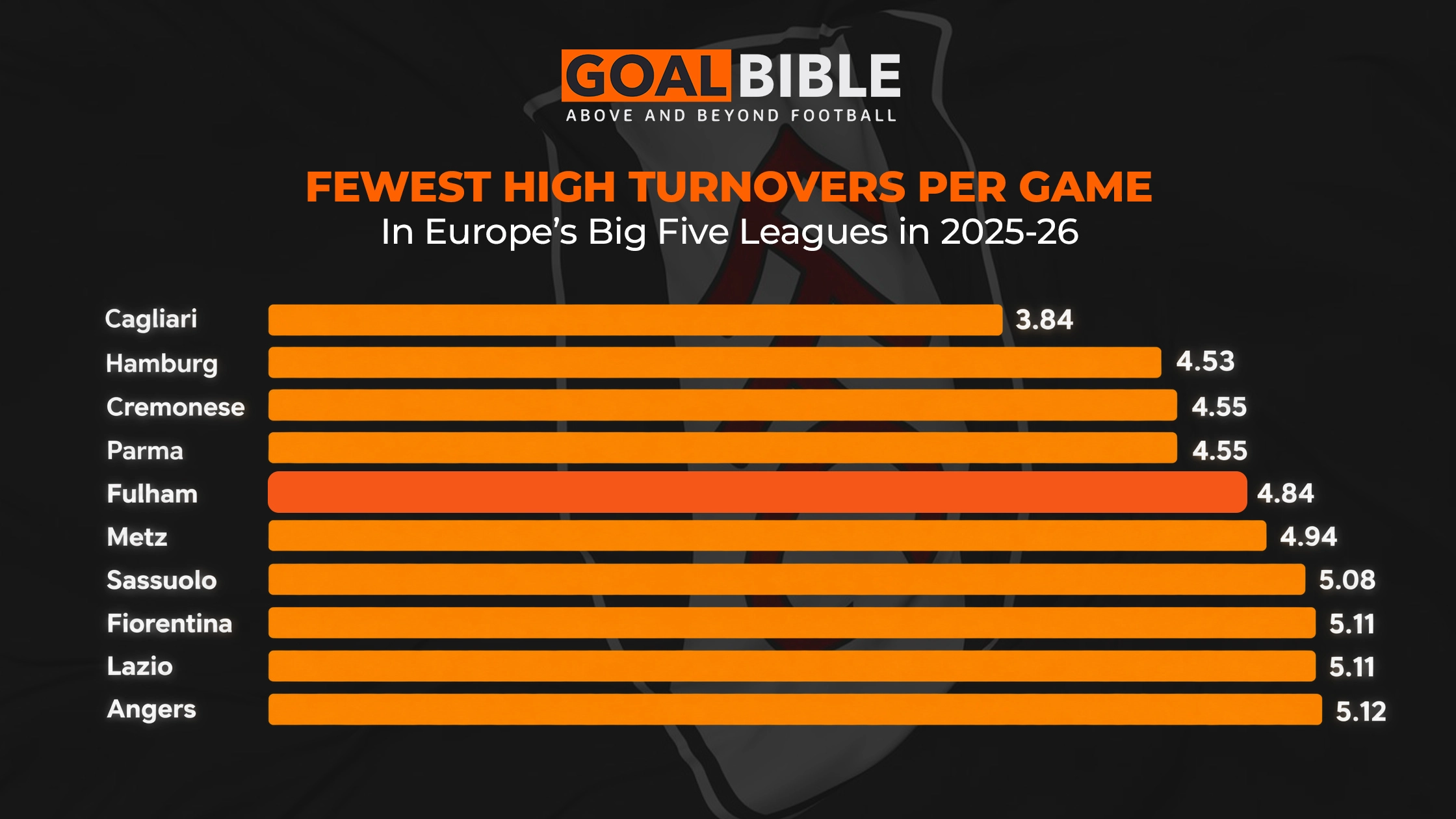 2025/26 Season high turnovers per game