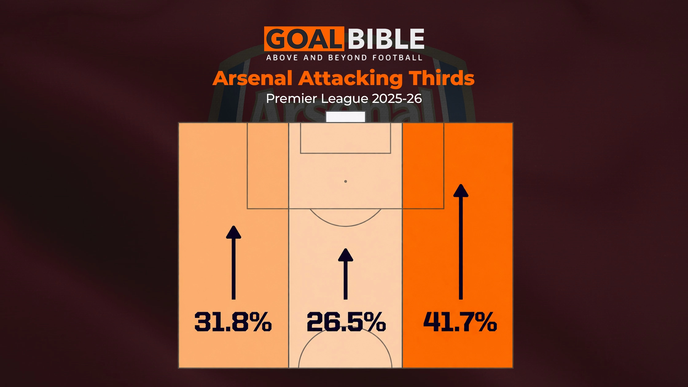Arsenal attacking thirds stats in 2025/26 season