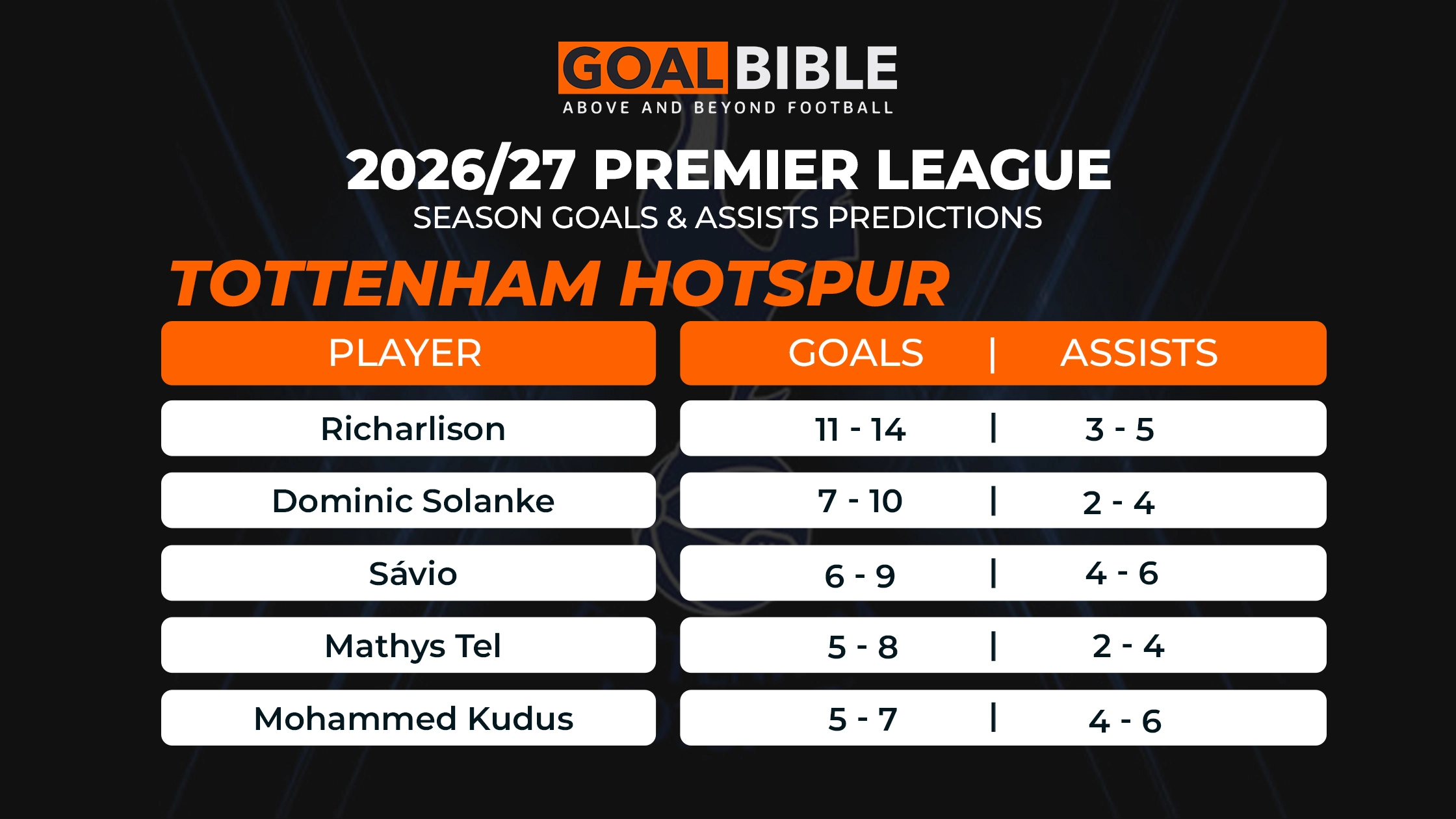 Tottenham Hotspur 2026/27 predicted goals and assists