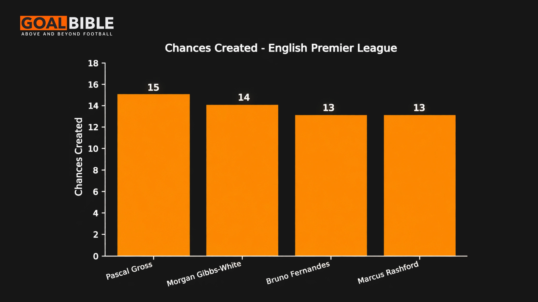 Bruno Fernandes and Marcus Rashford are among the Premier League's top three for chances created