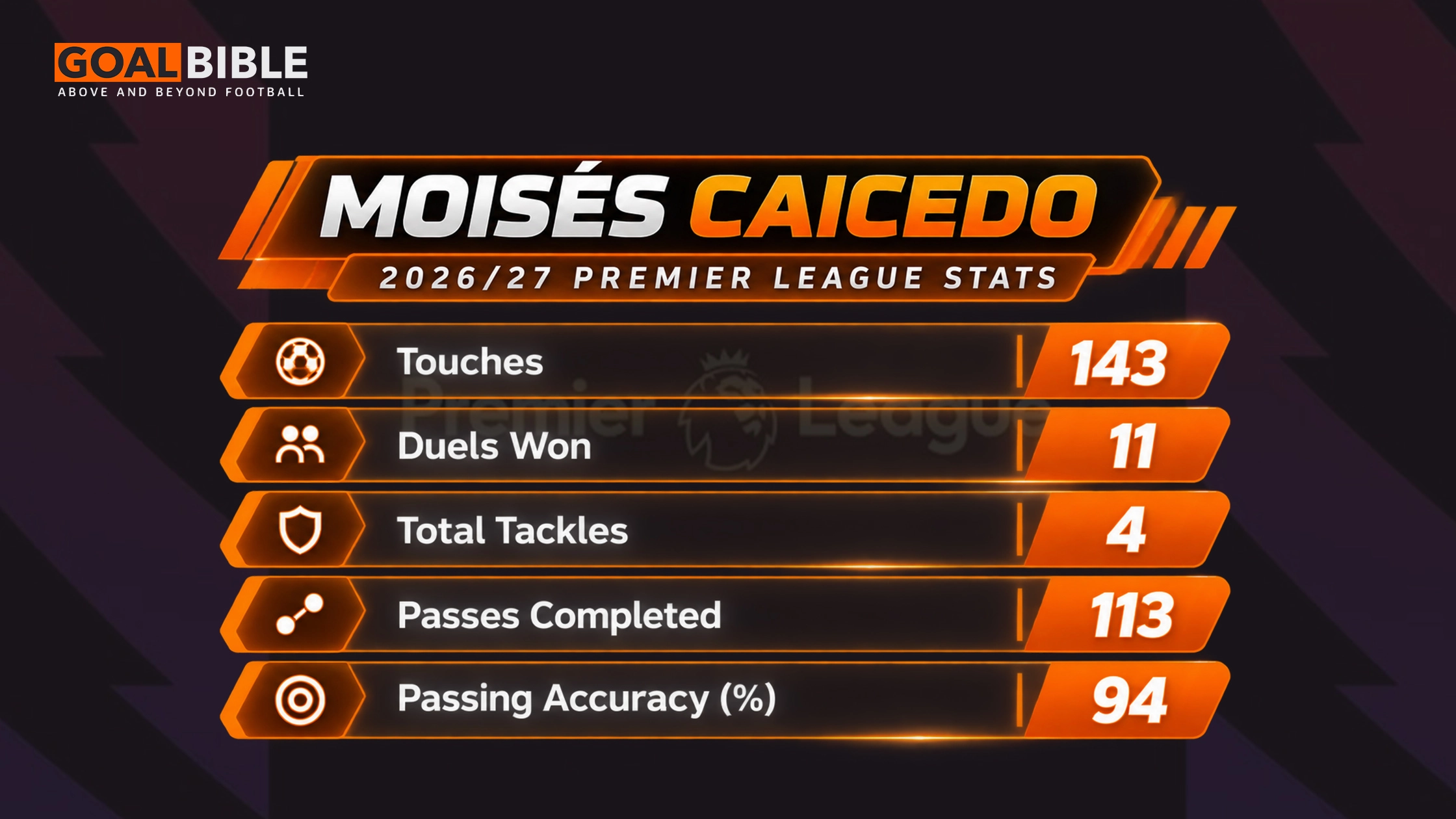 Mois&eacute;s Caicedo 2026/27 Premier League Stats