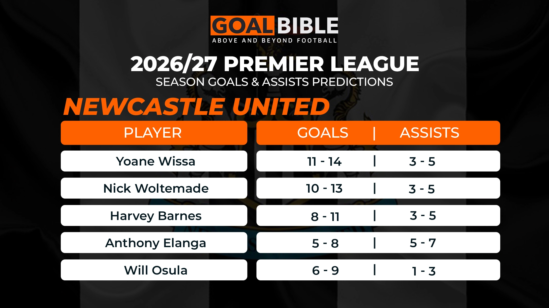 Newcastle United 2026/27 Season Predicted Goals & Assists for Premier League