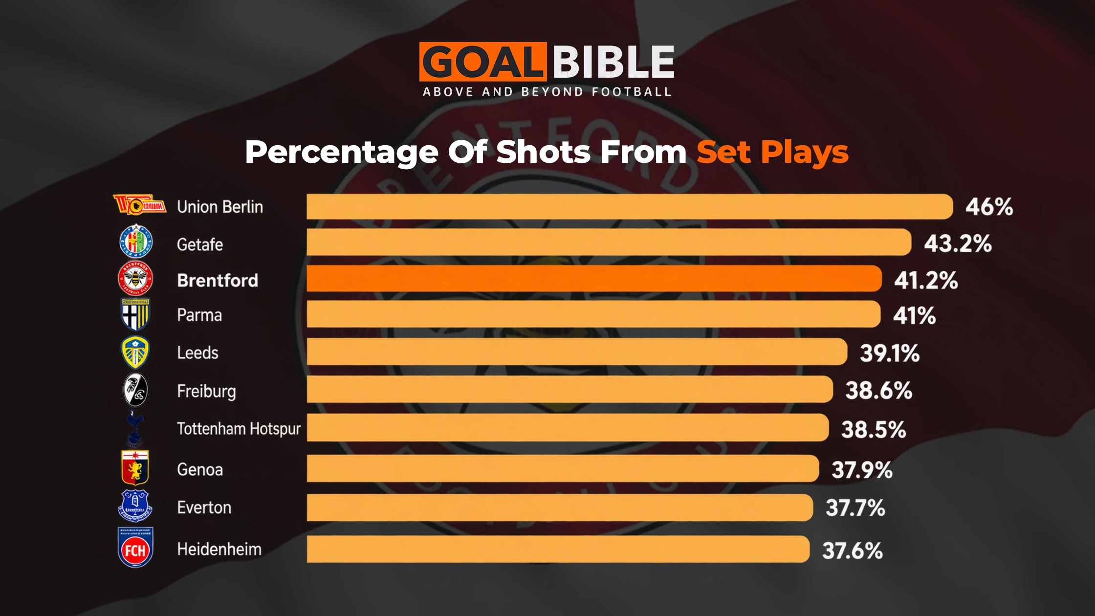 In 2025/26, only two teams in Europe's big five leagues got more of their shots from set pieces than Brentford.