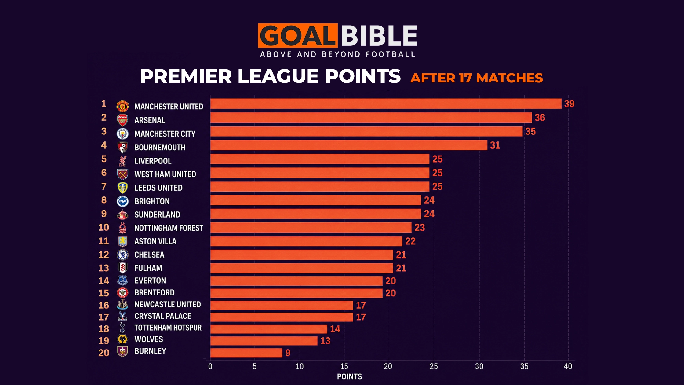 Manchester United's Premier League points after Michael Carrick takeover