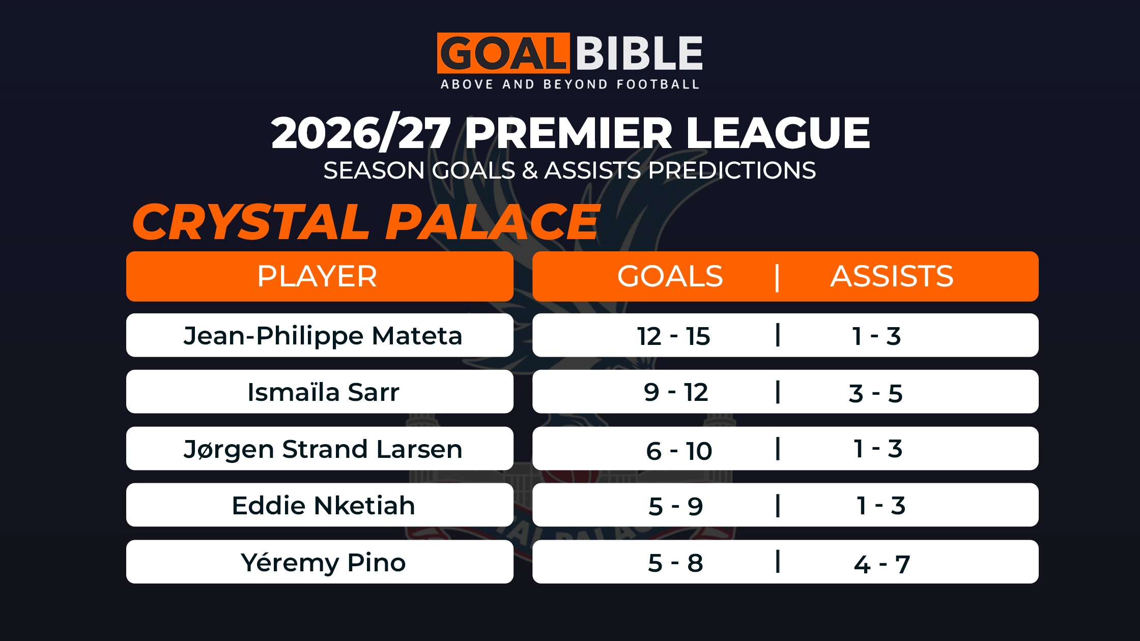 Crystal Palace's Top Scorer prediction for 2026/27