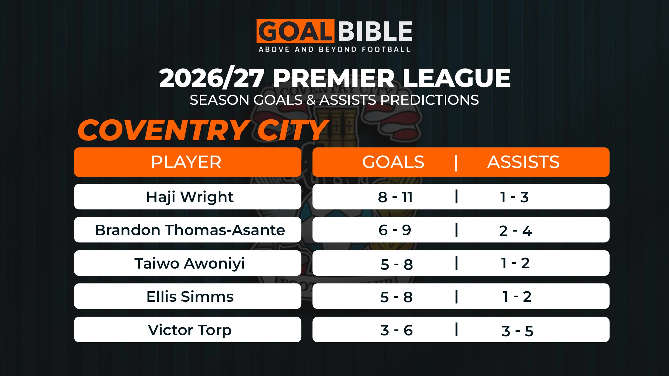 predicted goals and assist for the top 5 goalscorers in Coventry City