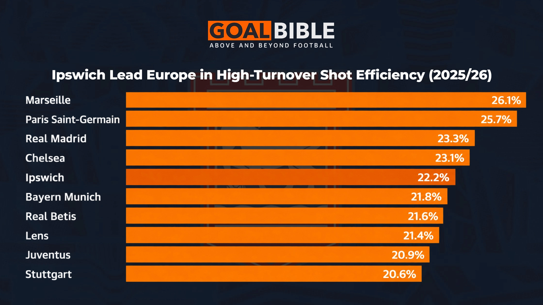 Ipswich Excelled at Turning High Turnovers into Shots in 2025/26