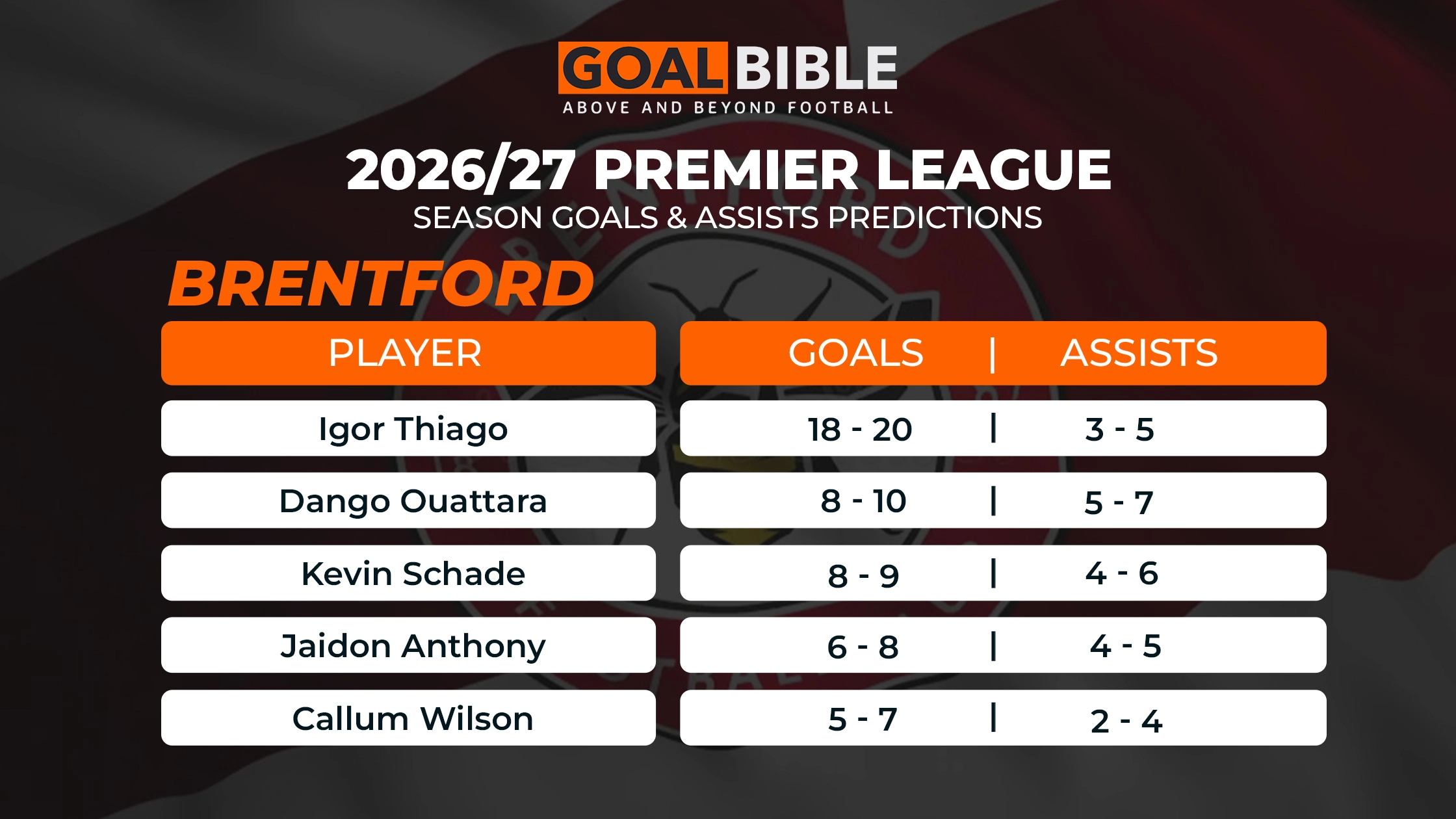 Predicted goals and assists for Brentford in 2026/27 season