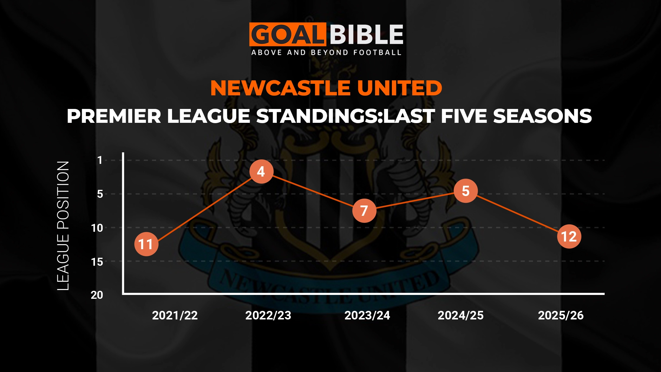 Newcastle United Premier League Position for 5 years