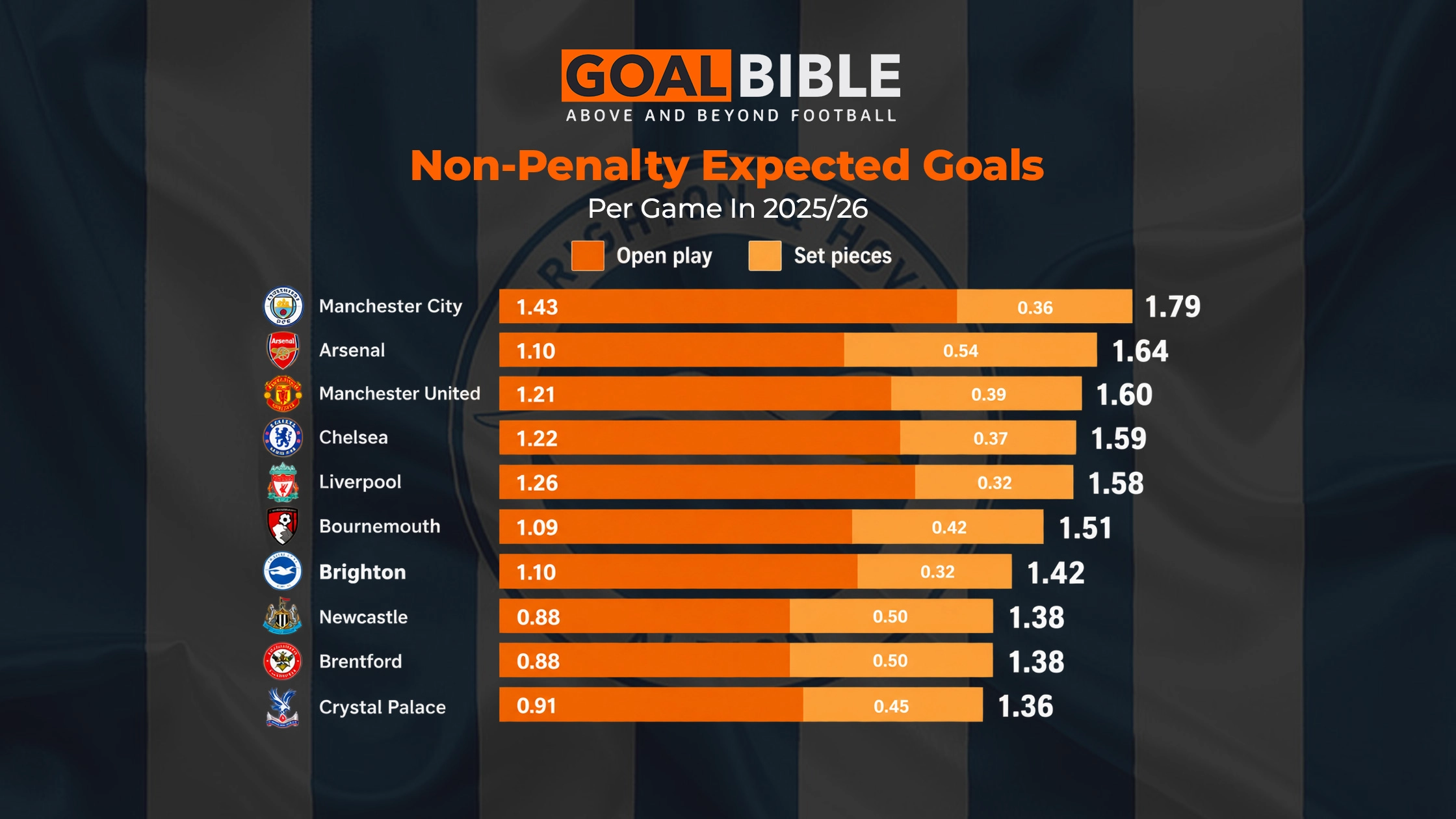 Brighton scored more open play goals than every Premier League side except Manchester City and Manchester United