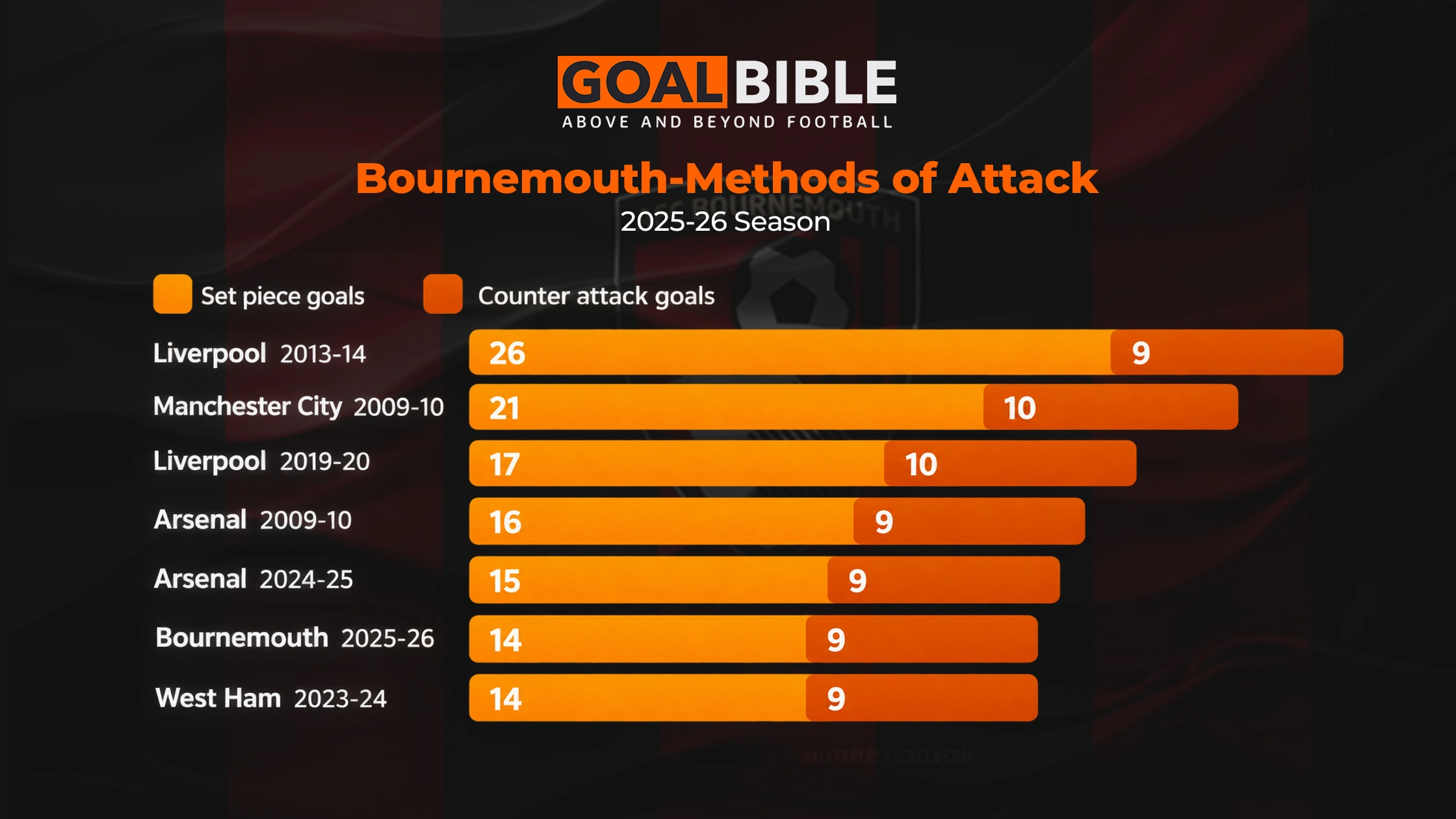 Bournemouth excelled with multiple methods of attack in 2025-26