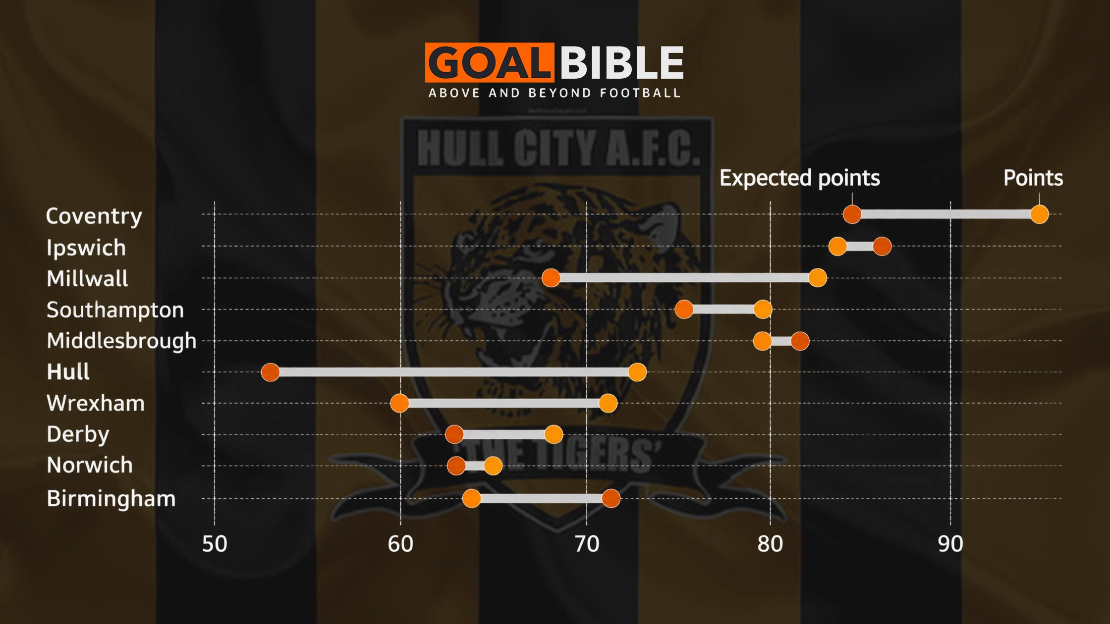 Expected points vs points for top 10 Championship teams