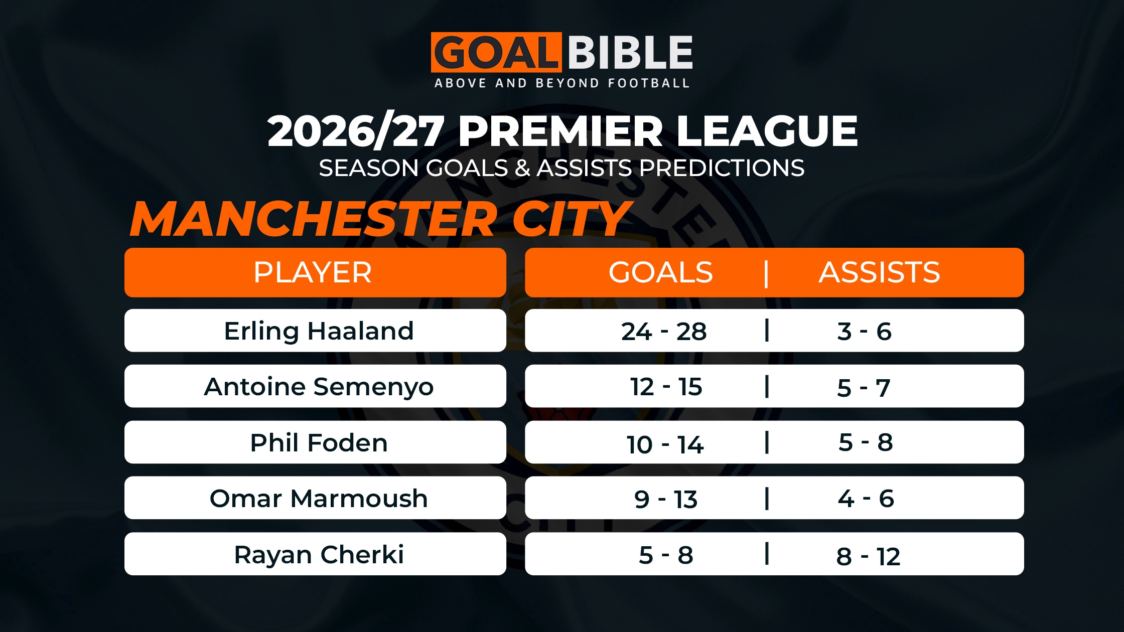 Manchester City Top 5 Premier League Top Scorers Prediction
