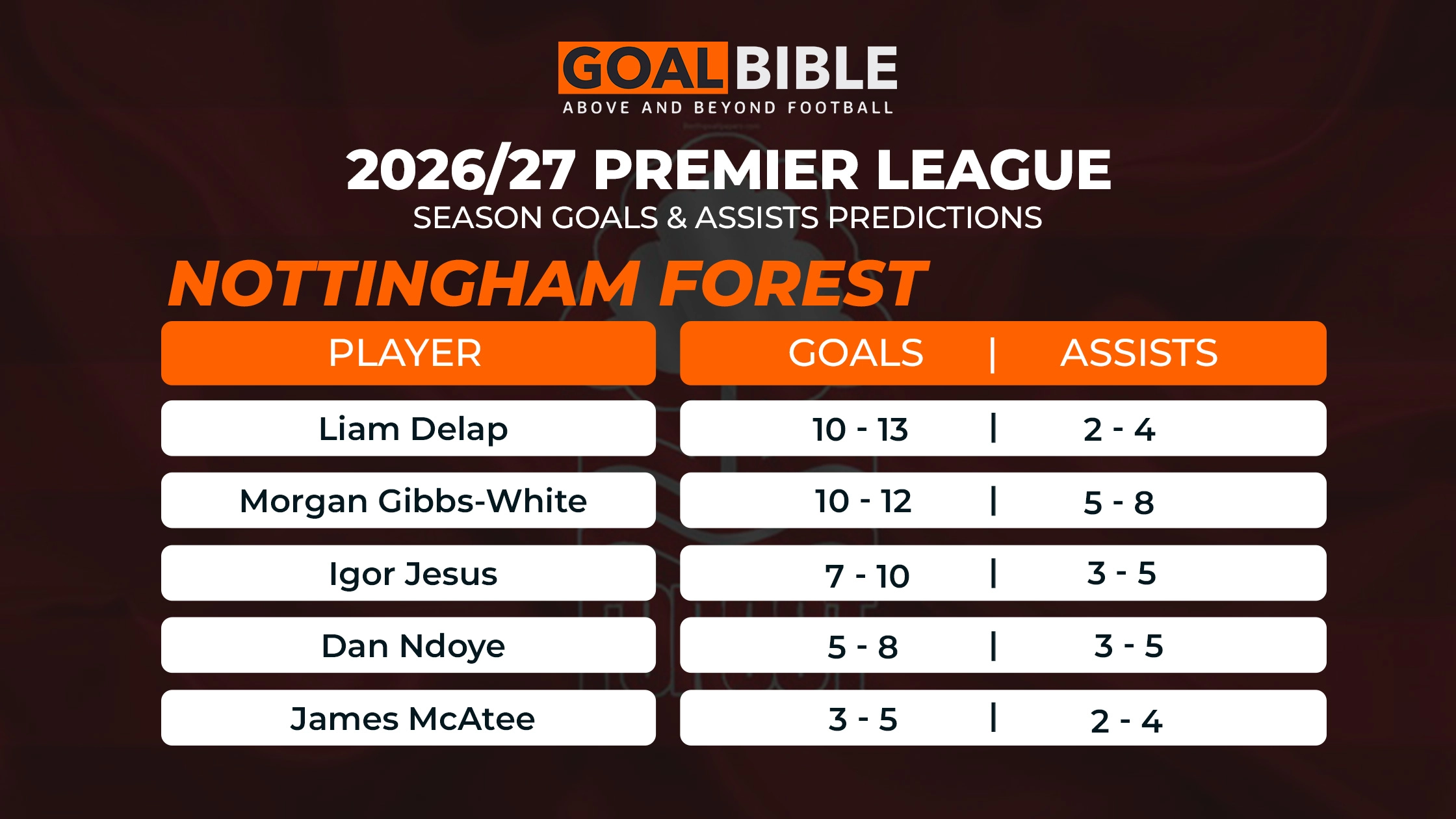 2026/27 Nottingham Forest predicted goals and assists for each players