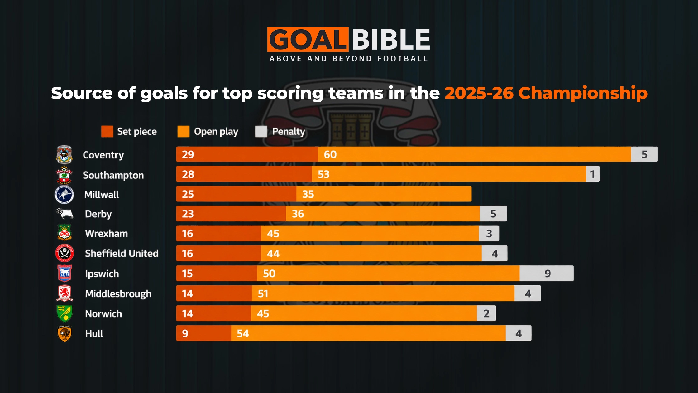 Coventry also led the Championship with 29 set-piece goals