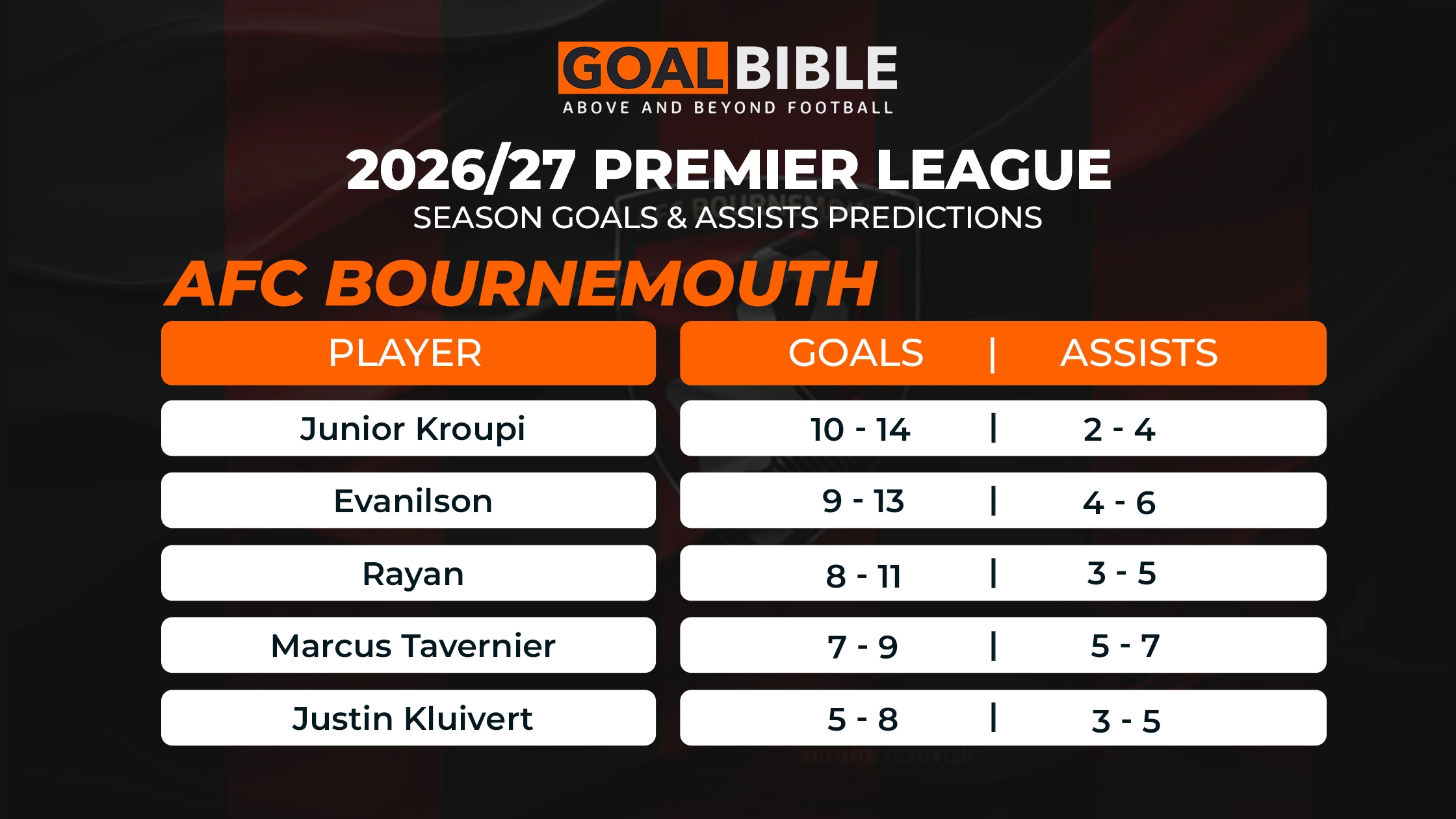 Predicted goals and assists for Bournemouth 2026/27 season