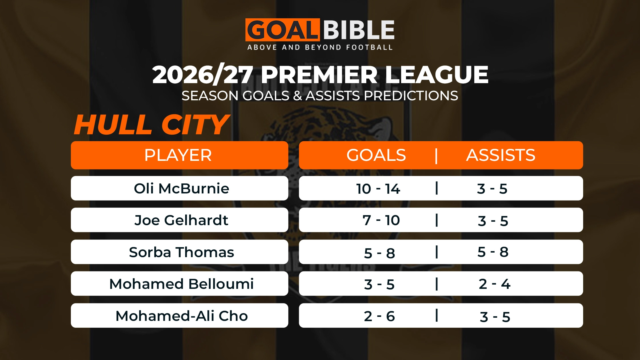 Hull City predicted goalscorer for 2026/27 season with their number of goals and assists