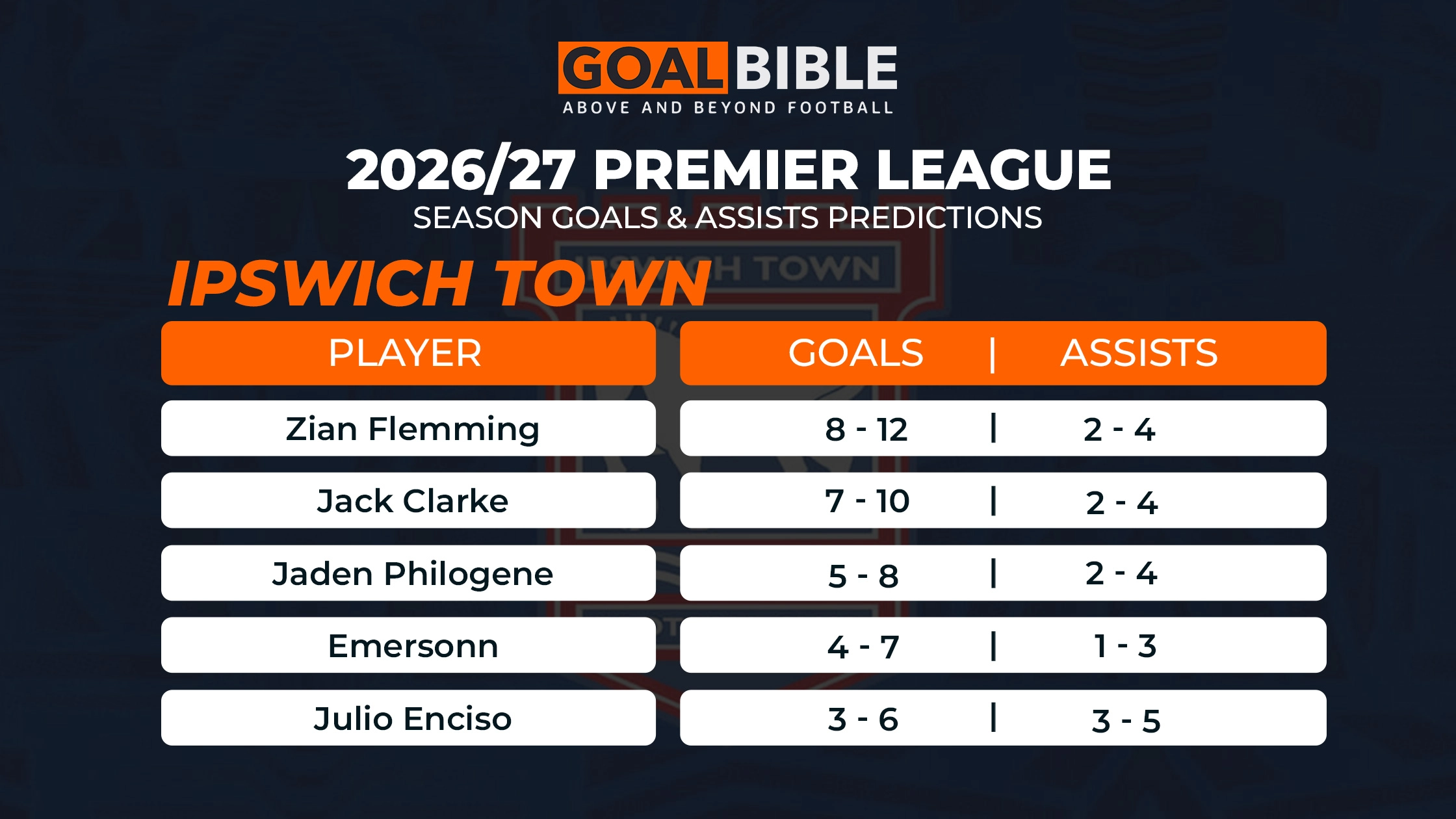 Top 5 Ipswich Town Players Most Likely to Score in the Premier League 2026/27