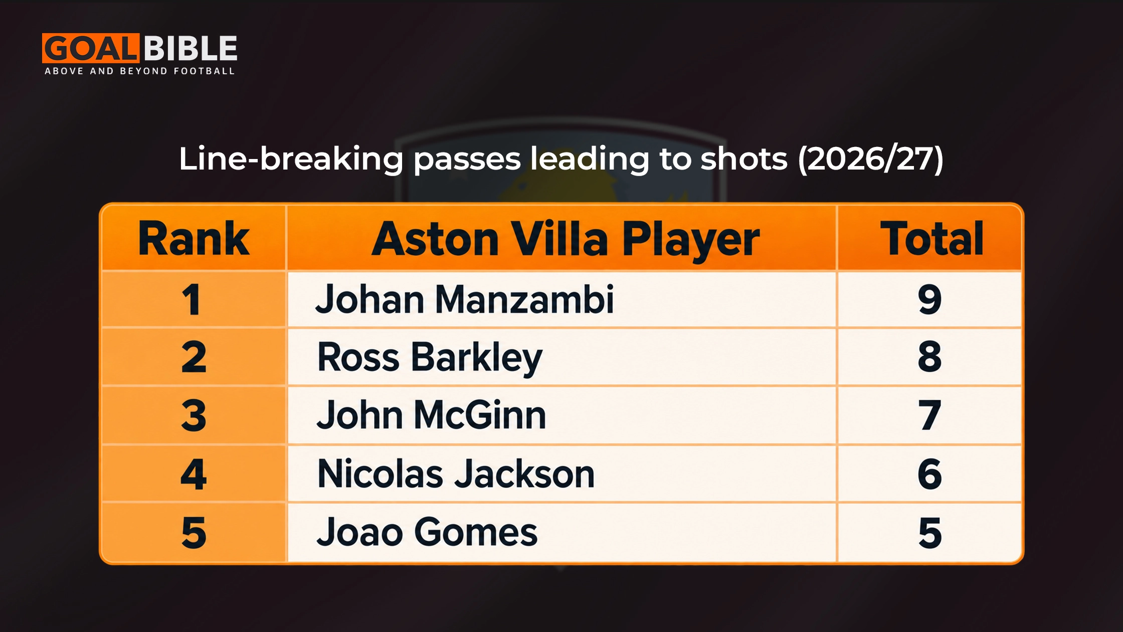 Despite playing just 185 minutes in the Premier League, Manzambi has recorded more line-breaking passes leading to shots than any of his Aston Villa teammates