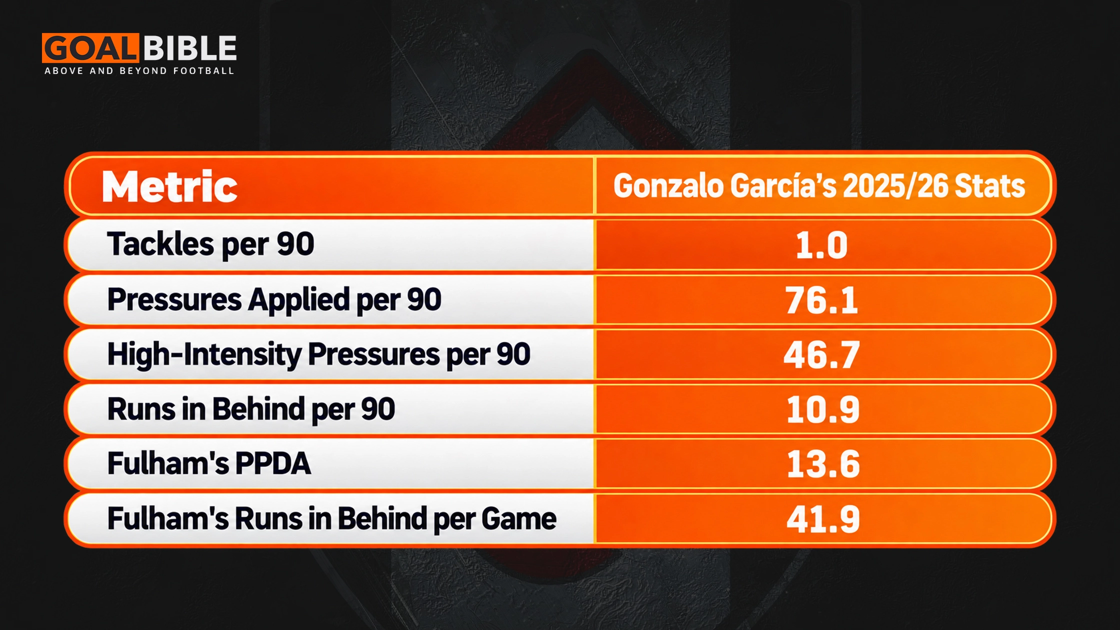 Gonzalo Garc&iacute;a 2025/26 important stats