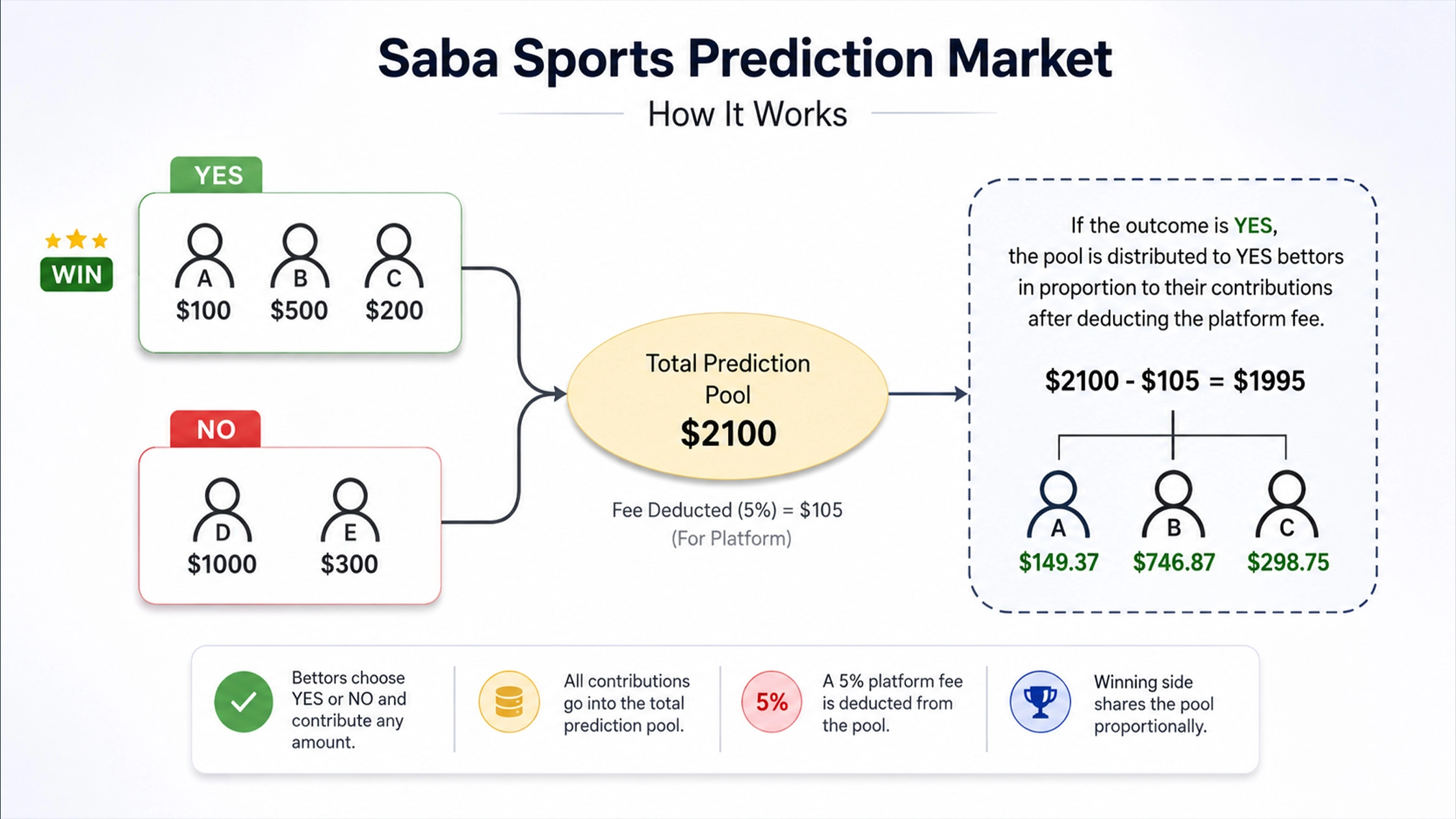 Saba Sport Prediction Market payout calculation