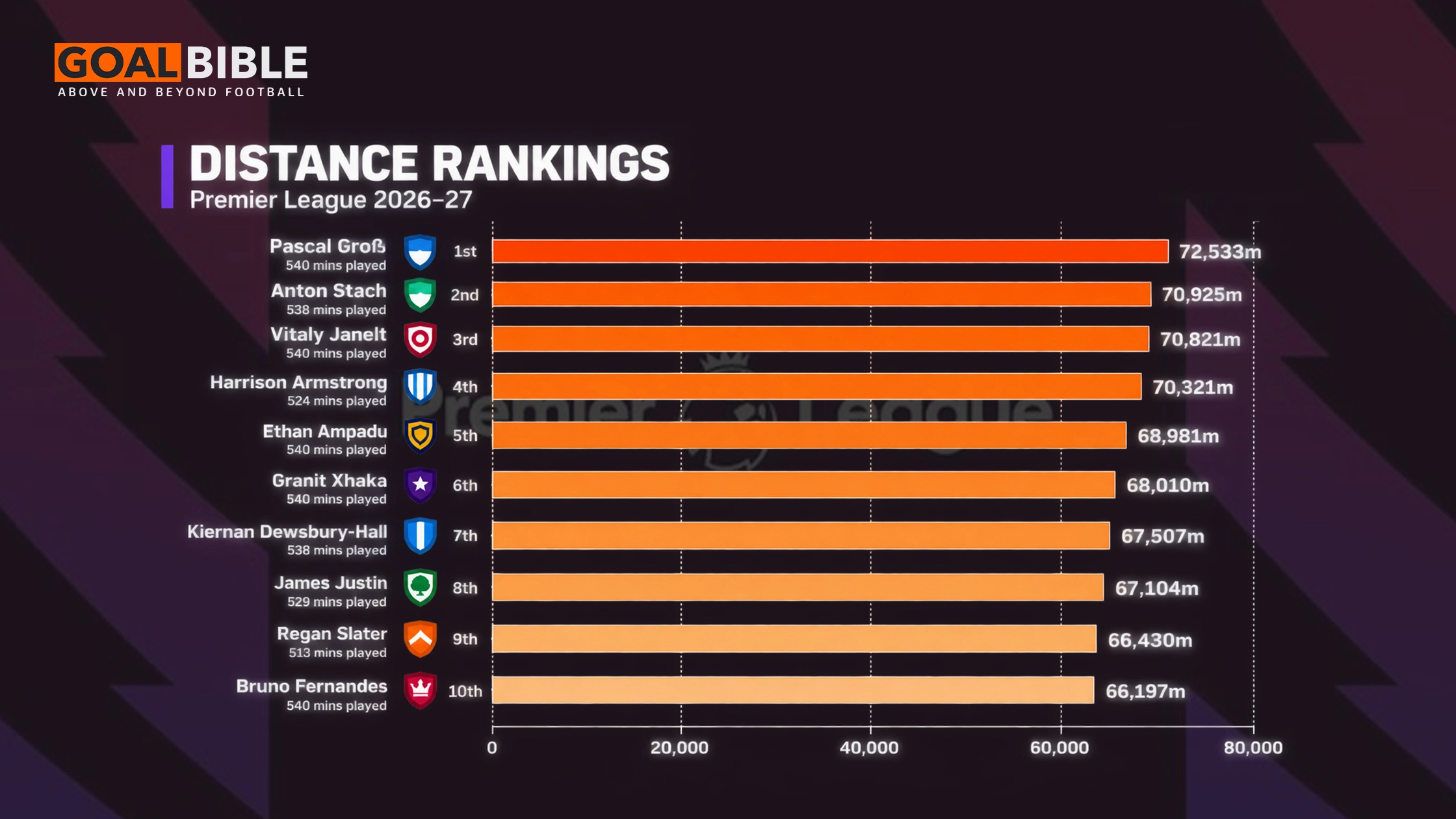 Pascal Groß at the top of distance ranking in 26/27 Premier League