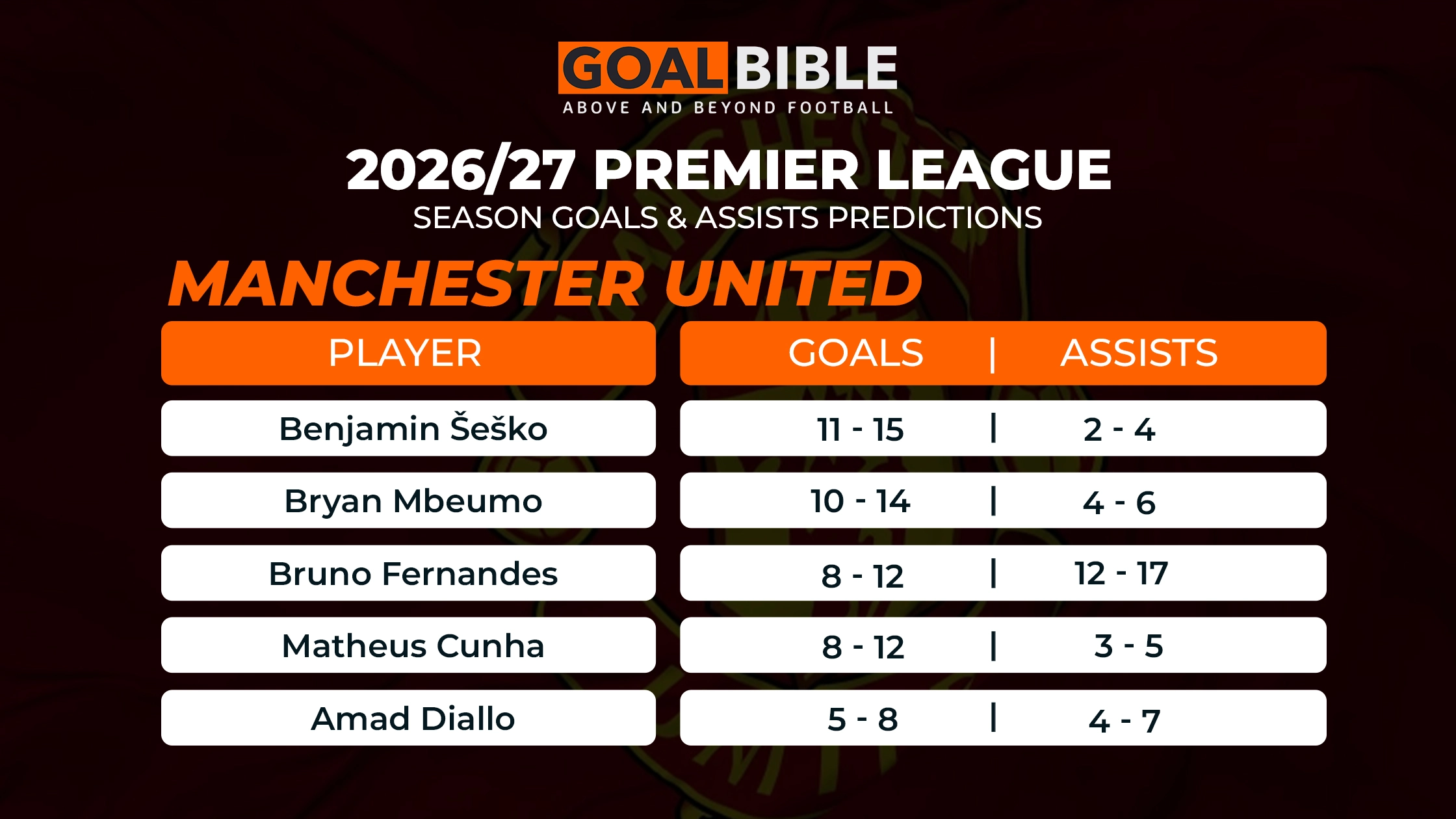 Man United  Premier League predicted goals and assists