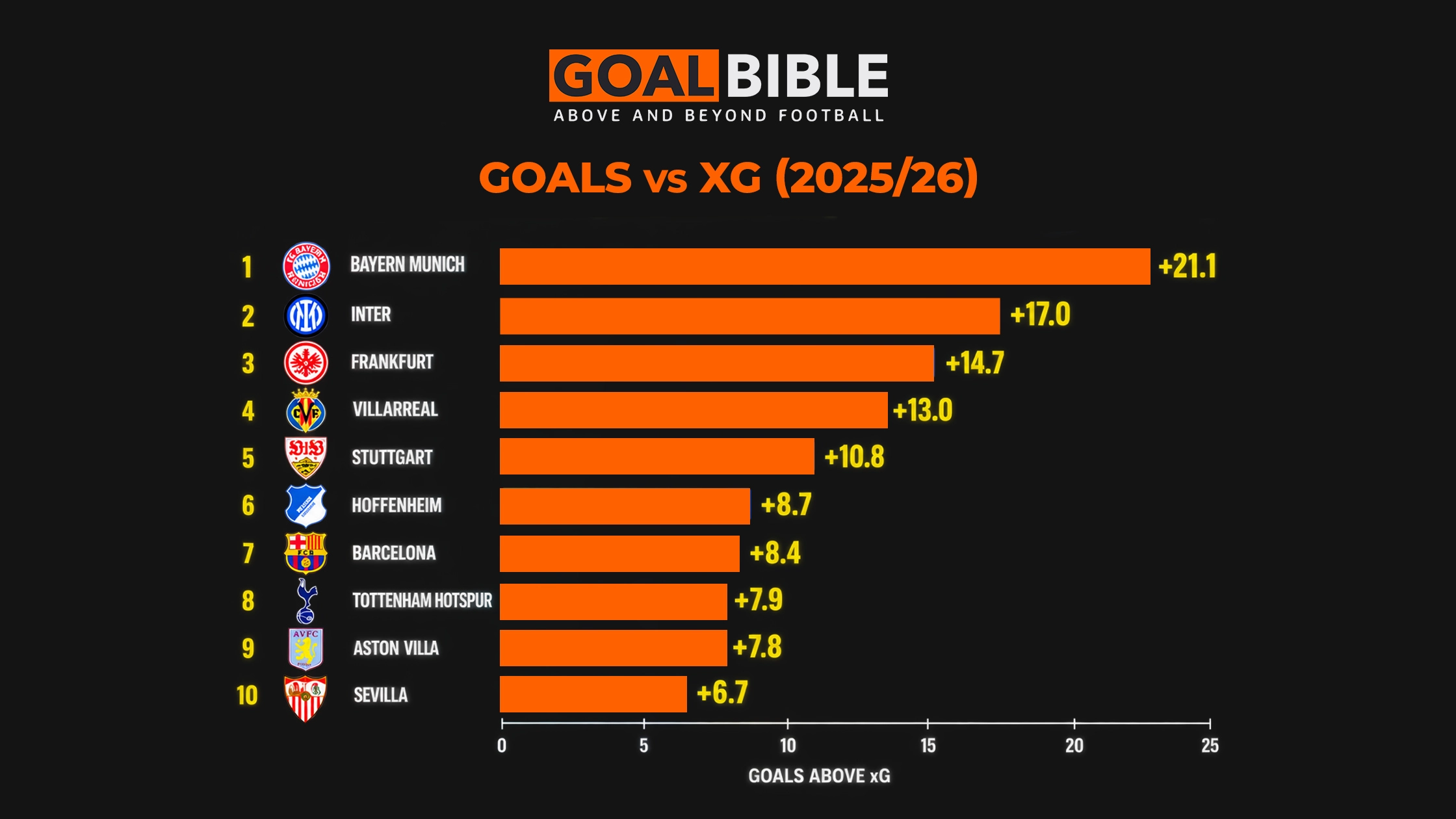 2025/26 premier league goals vs xg