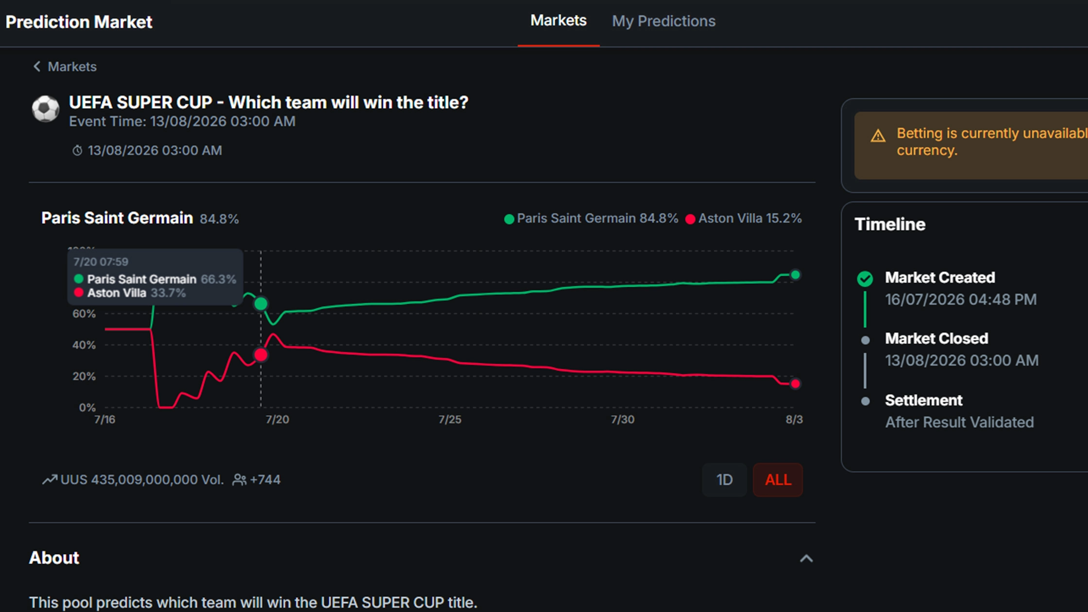 Saba Sport Prediction Market % of bettor support 