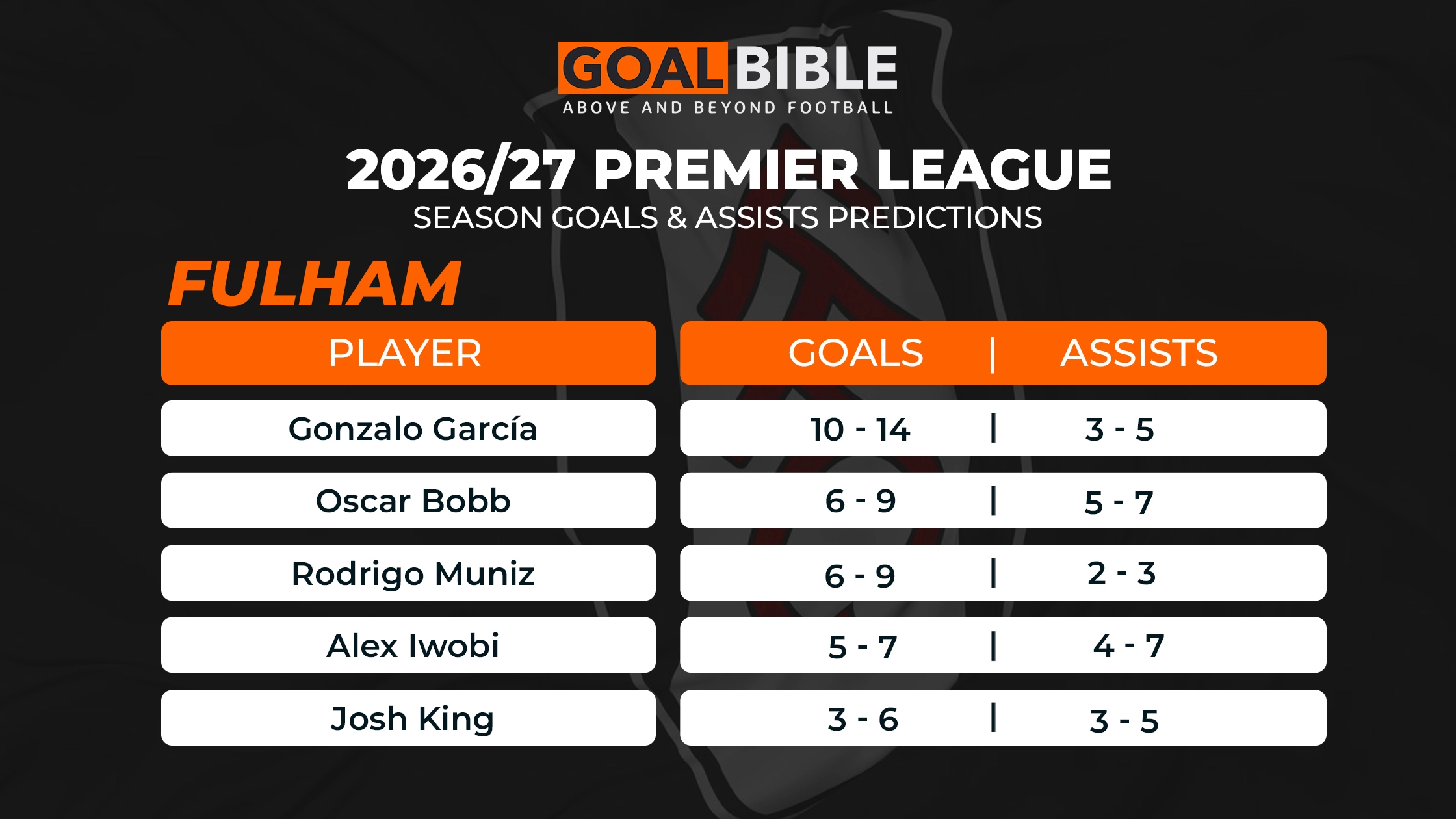 2026/27 season Fulham Premier League predicted goal & assists