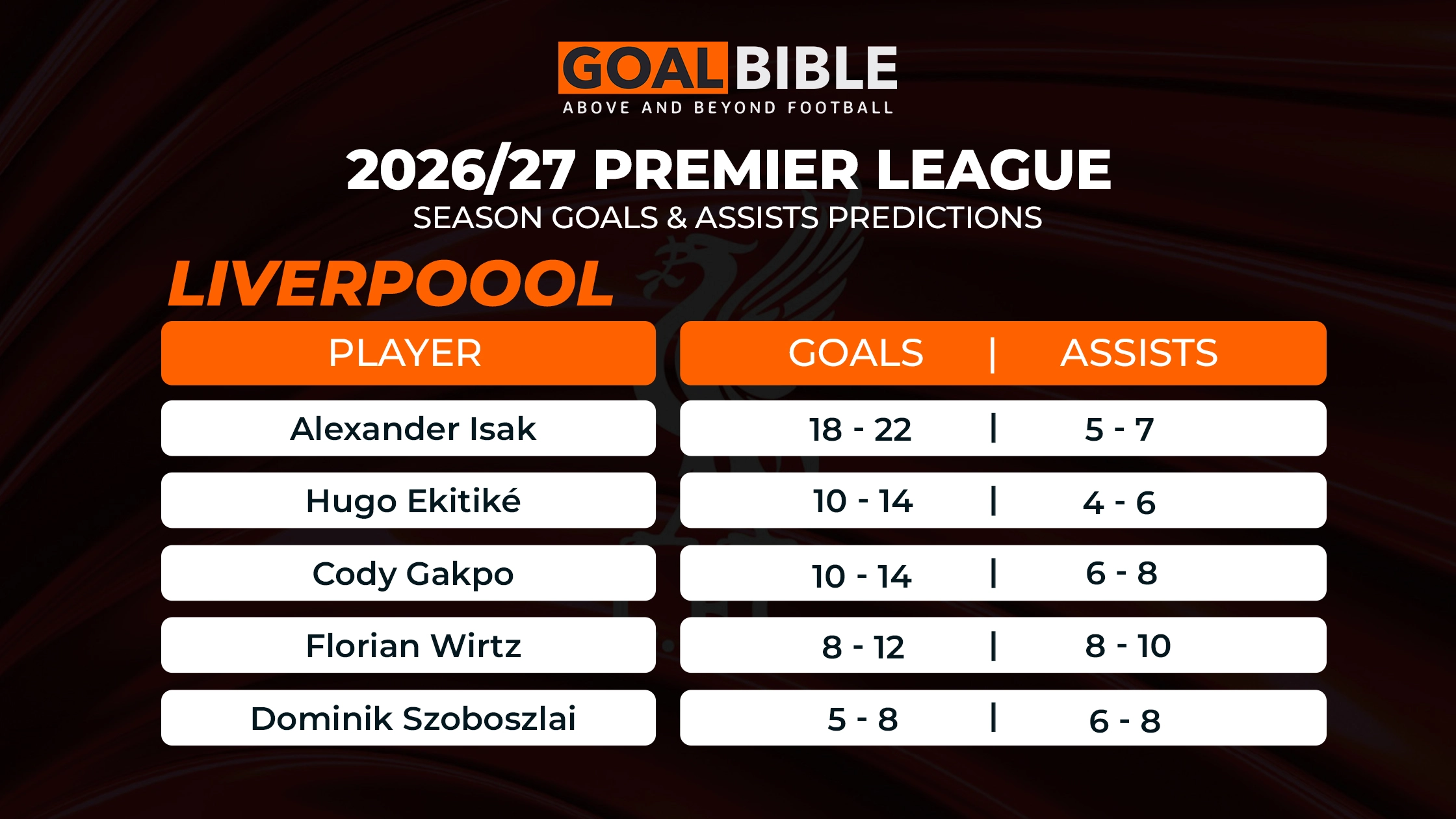 Top 5 Premier League Liverpool Top Scorers Prediction (2026/27)