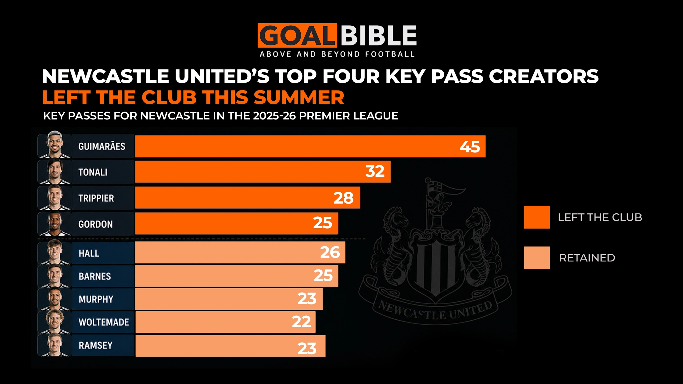 2025/26 Newcastle United Key passes players