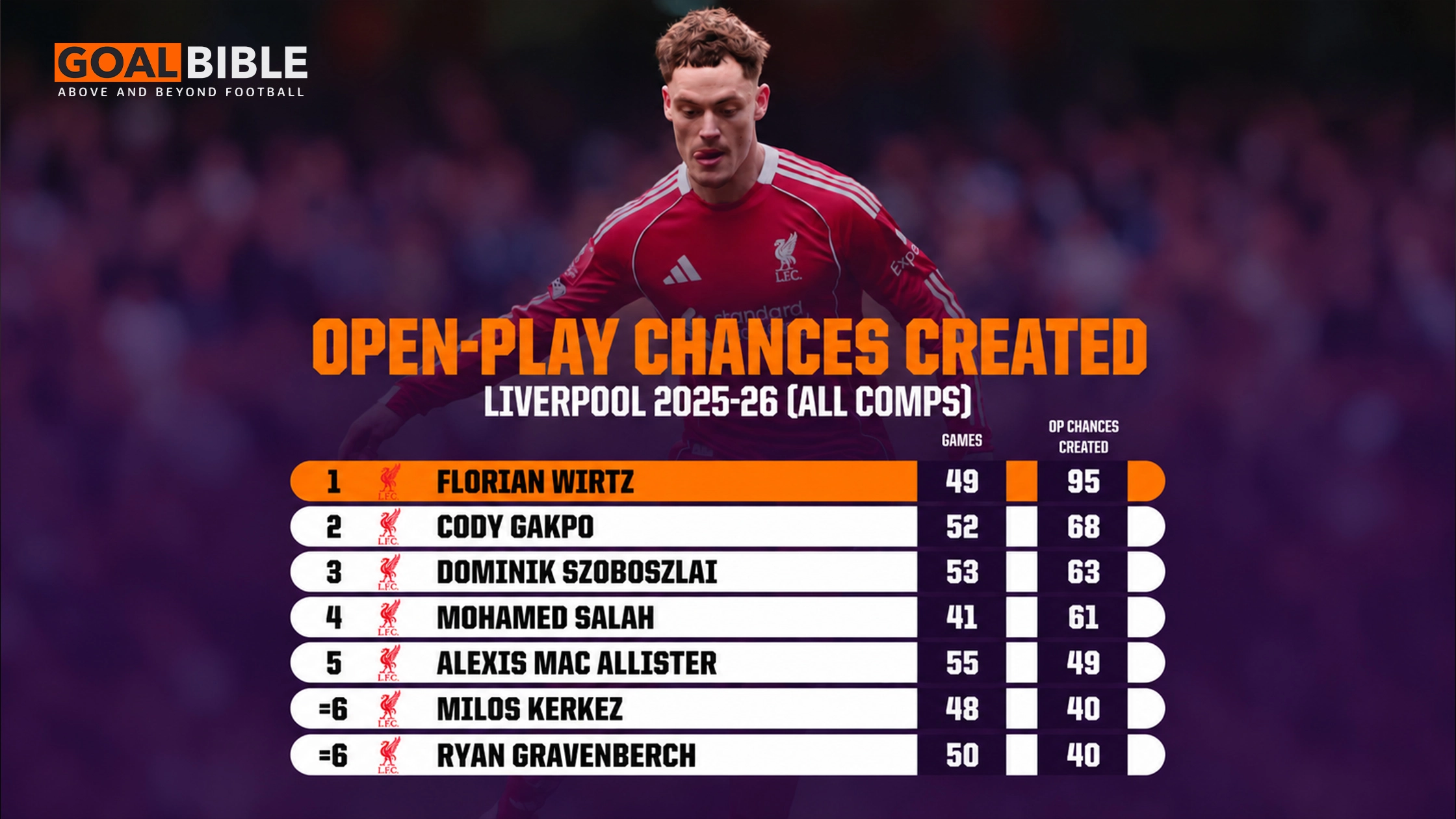 Liverpool 2026/26 open-play chances created